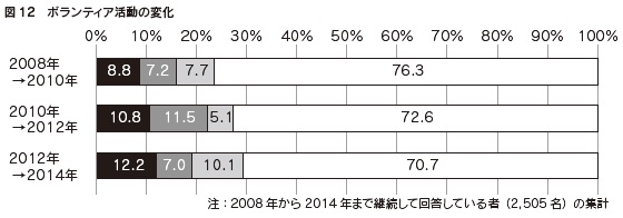 図12　ボランティア活動の変化