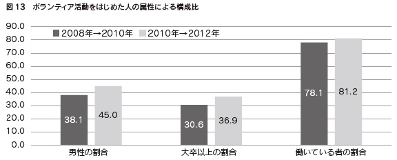 図13　ボランティア活動をはじめた人の属性による構成比