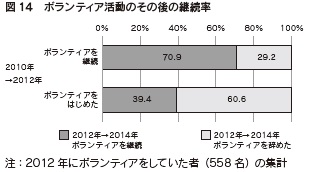 図14　ボランティア活動のその後の継続率