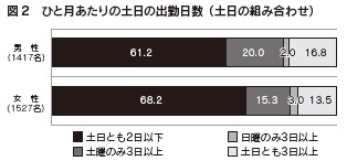 図2　ひと月あたりの土日の出勤日数（土日の組み合わせ）