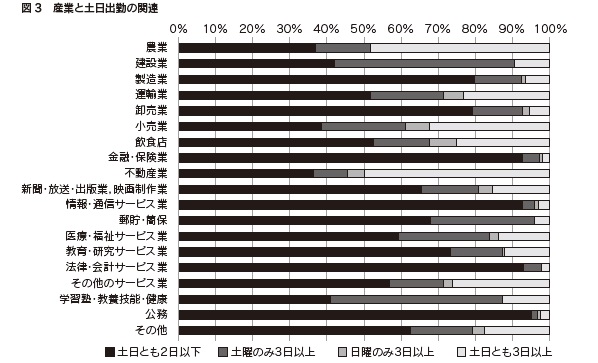 図3　産業と土日出勤の関連