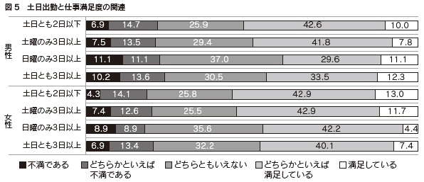 図5　土日出勤と仕事満足度の関連