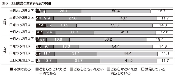 図6　土日出勤と生活満足度の関連