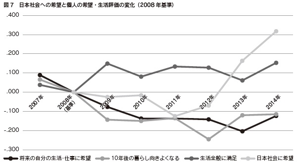 図7　日本社会への希望と個人の希望・生活評価の変化（2008 年基準）