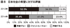 図8　日本社会の希望に対する評価