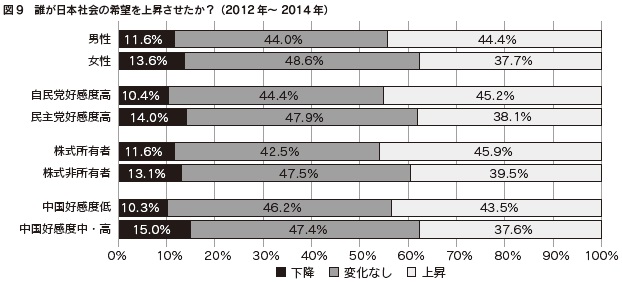 図9　誰が日本社会の希望を上昇させたか？（2012年～ 2014年）