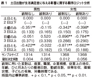 表1　土日出勤が生活満足度に与える影響に関する順序ロジット分析