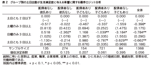 表2　グループ別の土日出勤が生活満足度に与える影響に関する順序ロジット分析