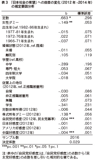 表3　「日本社会の希望」への回答の変化（2012年-2014年）の規定要因分析
