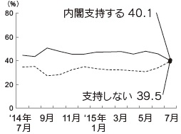 内閣支持率