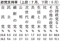 政党支持率