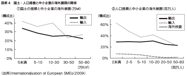 図表4　国土・人口規模と中小企業の海外展開の関係