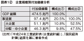 図表1-2　企業規模別付加価値分析