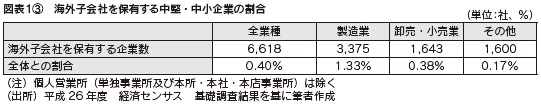 図表1-3　海外子会社を保有する中堅・中小企業の割合