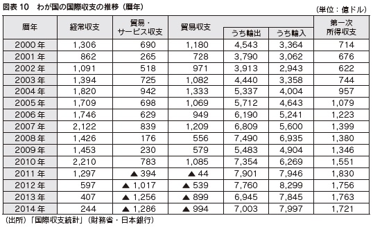 図表10　わが国の国際収支の推移（暦年）