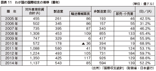 図表11　わが国の国際収支の推移（暦年）