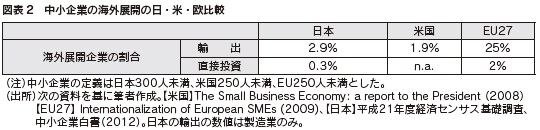図表2　中小企業の海外展開の日・米・欧比較