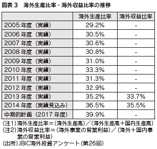 図表3　海外生産比率・海外収益比率の推移