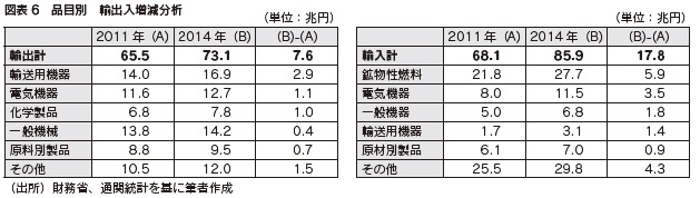 図表6　品目別　輸出入増減分析