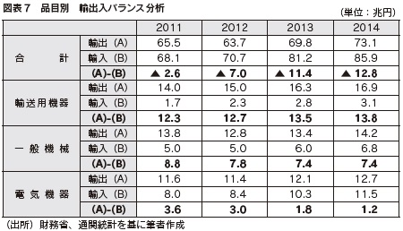 図表7　品目別　輸出入バランス分析