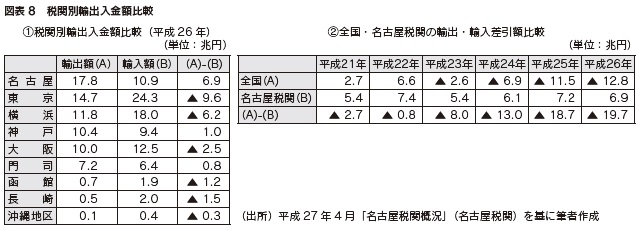 図表8　税関別輸出入金額比較