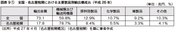 図表9-1　全国・名古屋税関における主要製品別輸出構成比（平成26 年）