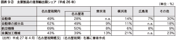 図表9-2　主要製品の港別輸出額シェア（平成26 年）