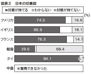 図表２　日本の印象図