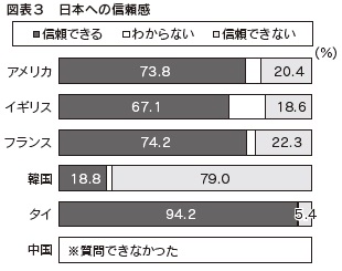 図表３　日本への信頼感