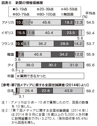 図表６　新聞の情報信頼度