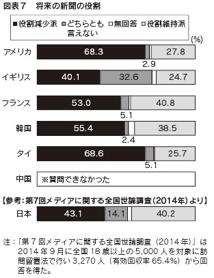 図表７　将来の新聞の役割