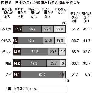 図表8　日本のことが報道されると関心を持つか