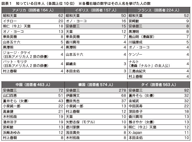 図表１　知っている日本人（各国上位10 位）