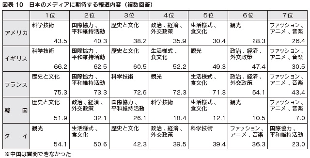 図表10　日本のメディアに期待する報道内容（複数回答）