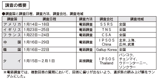 調査の概要_調査国と調査日程、調査方法、調査会社、調査地域