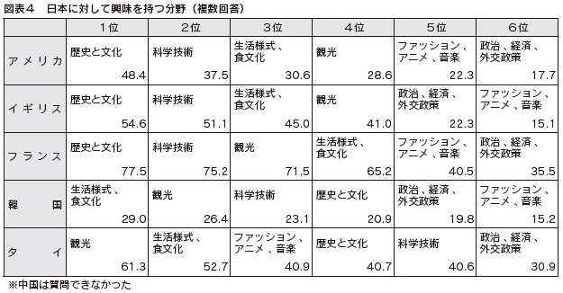 図表４　日本に対して興味を持つ分野（複数回答）