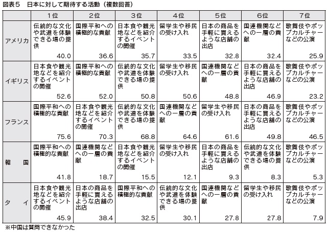 図表５　日本に対して期待する活動（複数回答）