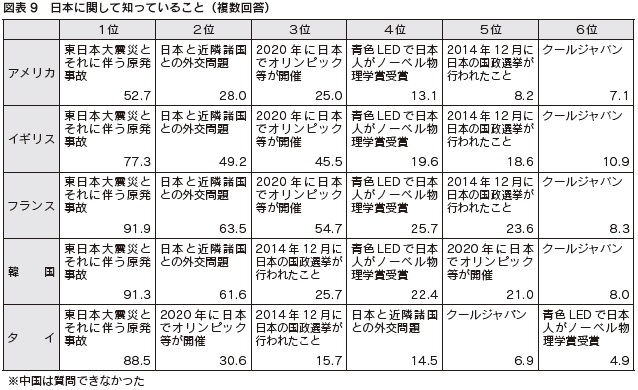 図表9　日本に関して知っていること（複数回答）