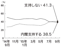 内閣支持率