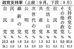 政党支持率