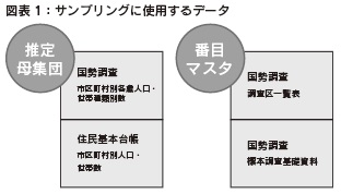 図表１　サンプリングに使用するデータ