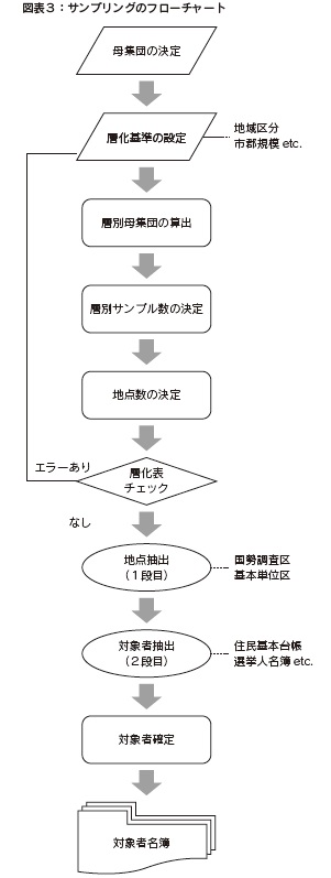 図表３　サンプリングのフローチャート