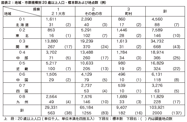 図表２　地域・市郡規模別20 歳以上人口・標本数および地点数（例）