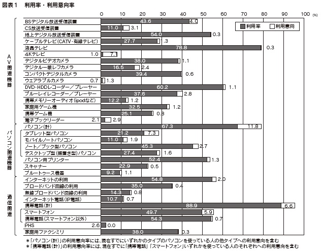 図表1 利用率・利用意向率