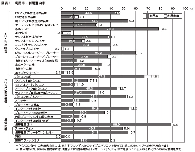 図表１　利用率・利用意向率