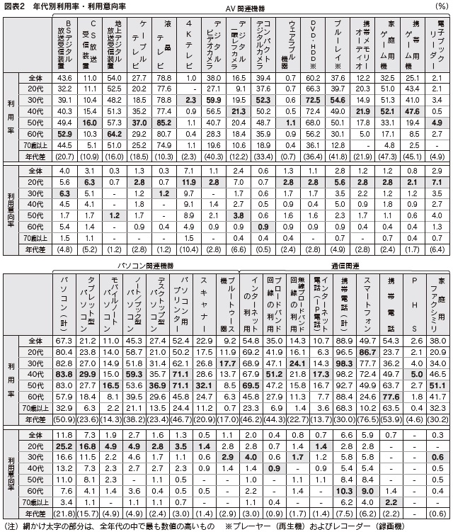 図表2 年代別利用率・利用意向率
