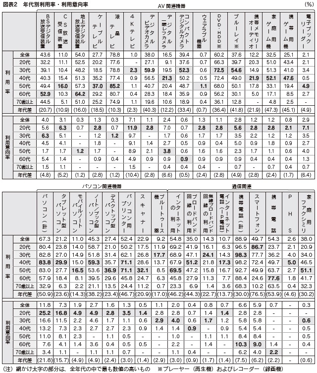 図表2　年代別利用率・利用意向率