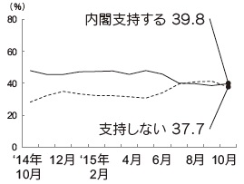 内閣支持率