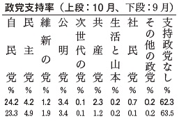 政党支持率