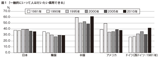 図１「一般的にいって人はだいたい信用できる」